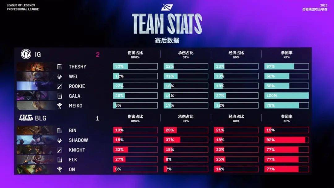 九游下载安装-包含TheShy连续十五场比赛得分超过晋级下一阶段，中国队不断突破！比赛高潮迭起的词条